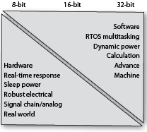 Figure 1. System alternatives.